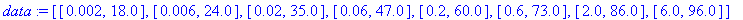 data := [[.2e-2, 18.0], [.6e-2, 24.0], [.2e-1, 35.0], [.6e-1, 47.0], [.2, 60.0], [.6, 73.0], [2.0, 86.0], [6.0, 96.0]]
