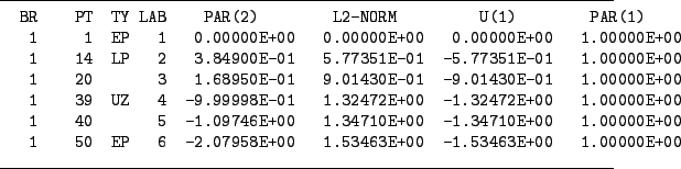 \begin{figure}\begin{small}
\hrule
\begin{verbatim}BR PT TY LAB PAR(2) L2-NOR...
...53463E+00 -1.53463E+00 1.00000E+00\end{verbatim}
\hrule
\end{small}
\end{figure}